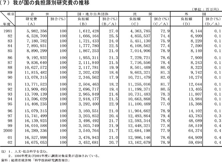 我が国の負担源別研究費の推移