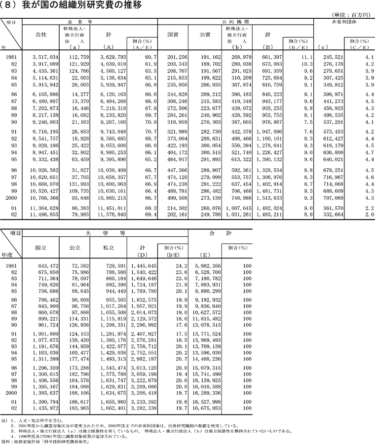 我が国の組織別研究費の推移