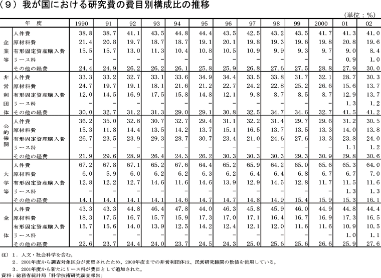 我が国における研究費の費目別構成比の推移