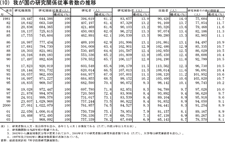 我が国の研究関係従事者数の推移