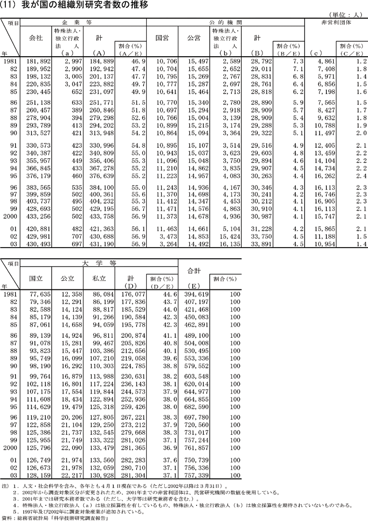 我が国の組織別研究者数の推移