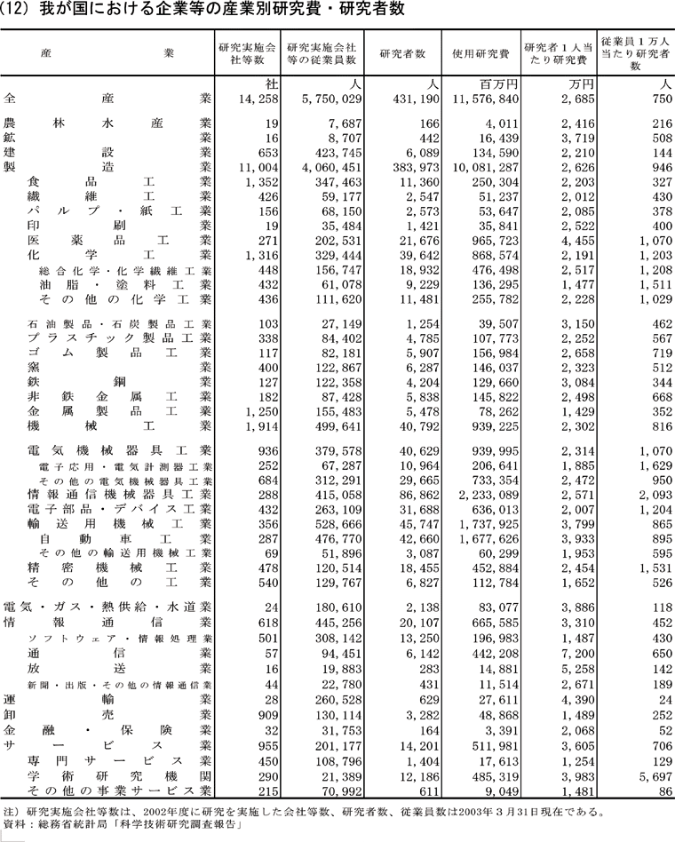 我が国における企業等の産業別研究費・研究者数