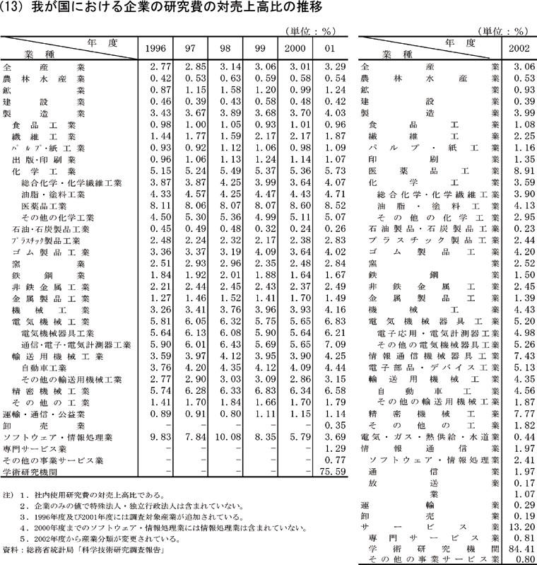 我が国における企業の研究費の対売上高比の推移