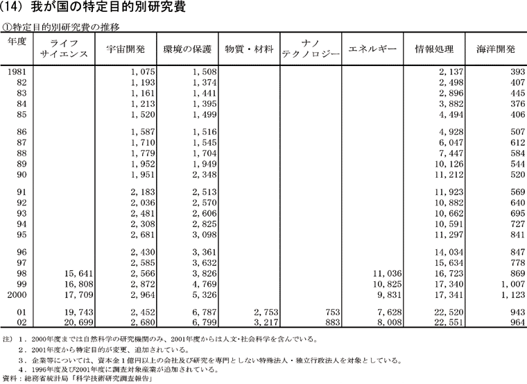 我が国の特定目的別研究費