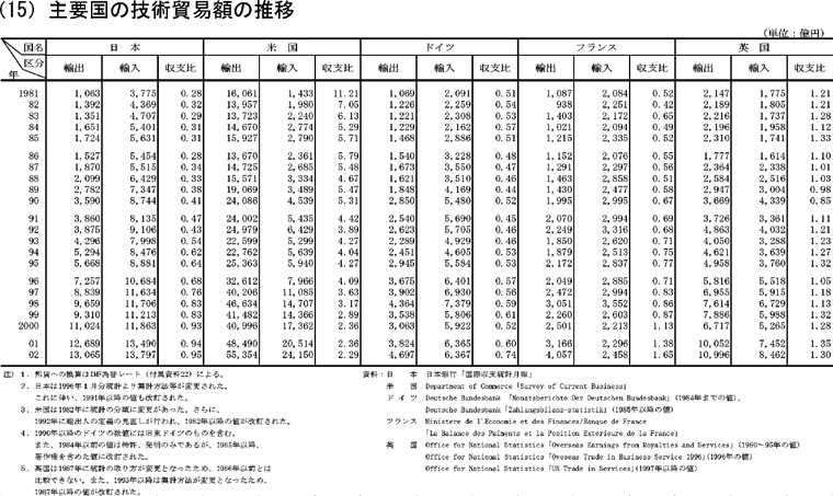 主要国の技術貿易額の推移