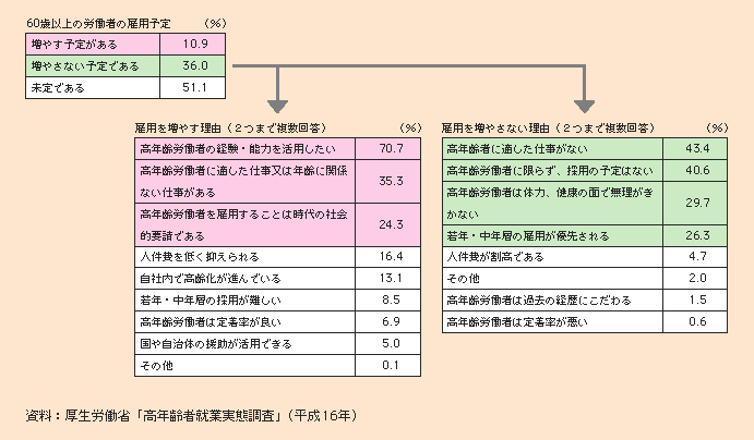 図1-2-48 60歳以上の労働者の雇用予定