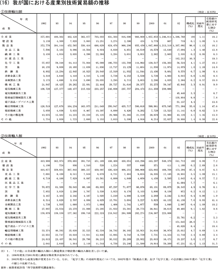 我が国における産業別技術貿易額の推移