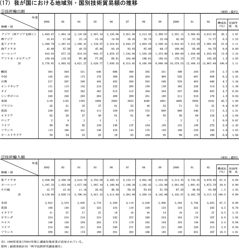 我が国における地域別・国別技術貿易額の推移