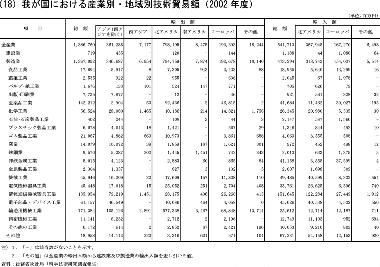 我が国における産業別・地域別技術貿易額