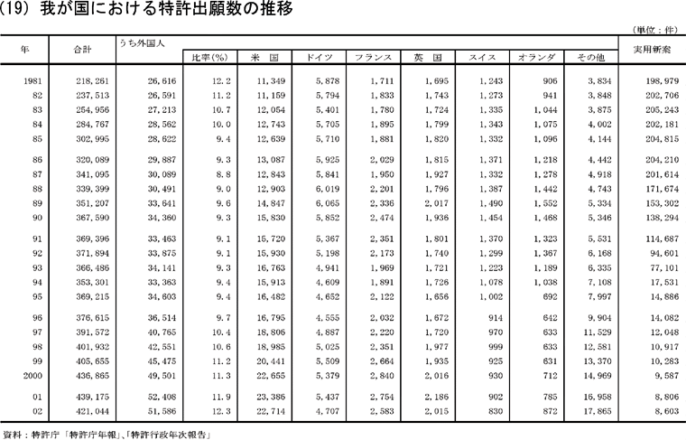 我が国における特許出願数の推移