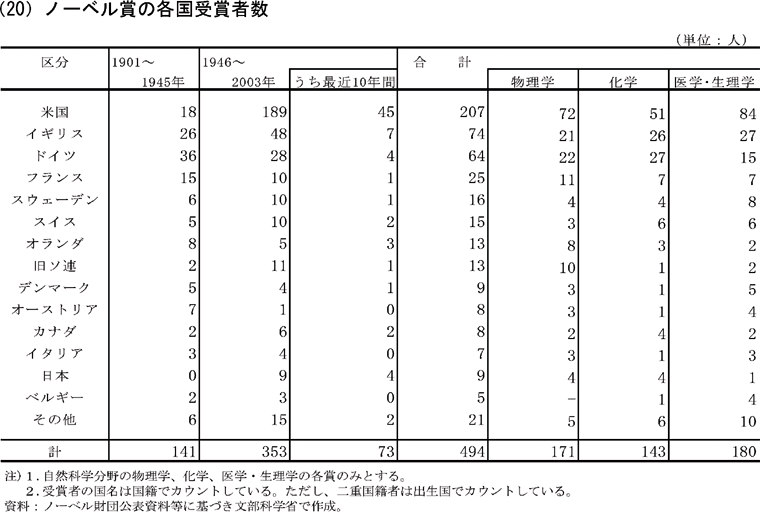 ノーベル賞の各国受賞者数