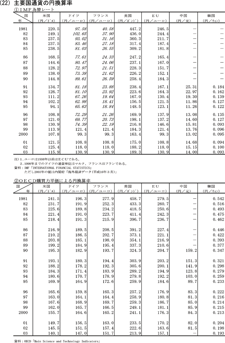 主要国通貨の円換算率　IMF為替レート