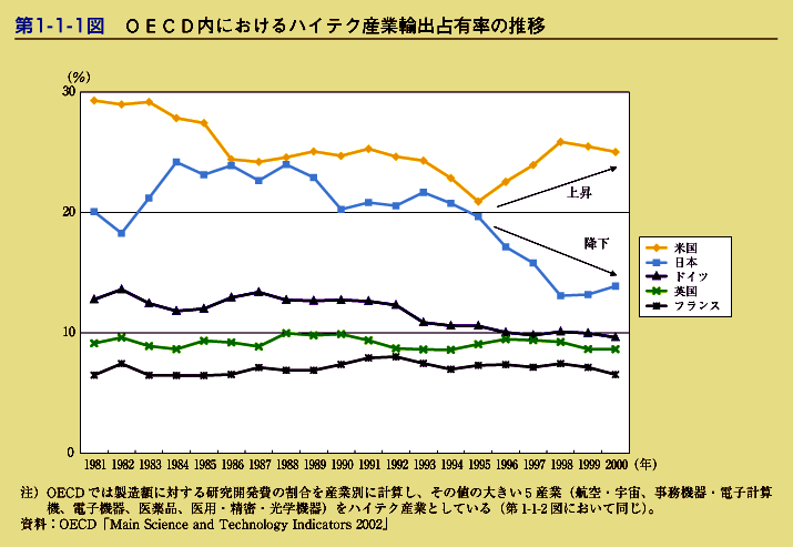 第1-1-1図　OECD内におけるハイテク産業輸出占有率の推移