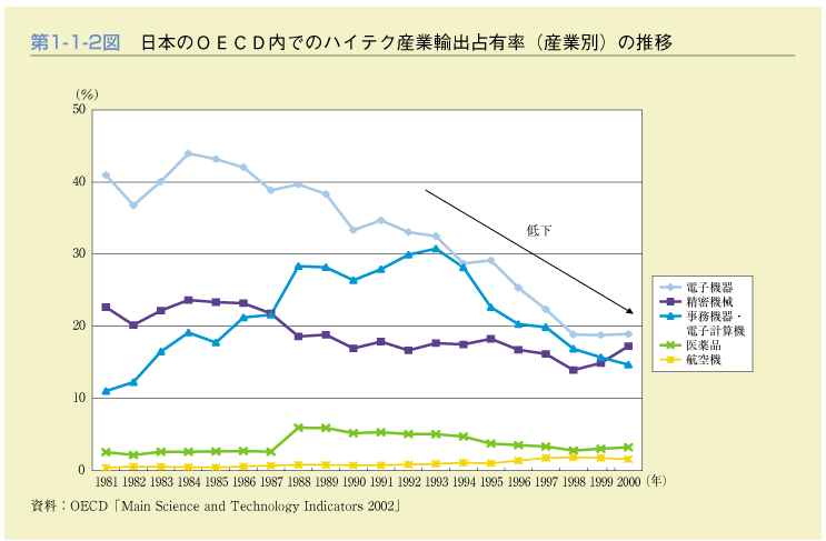 第1-1-2図　日本のOECD内でのハイテク産業輸出占有率(産業別)の推移