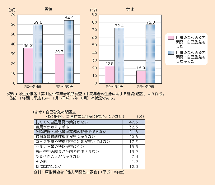 図1-2-49 50歳代の能力開発・自己啓発の状況
