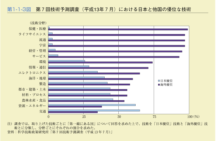 第1-1-3図　第7回技術予測調査(平成13年7月)における日本と他国の優位な技術