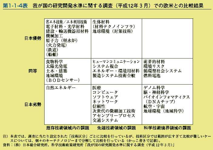 第1-1-4表　我が国の研究開発水準に関する調査(平成12年3月)での欧米との比較結果