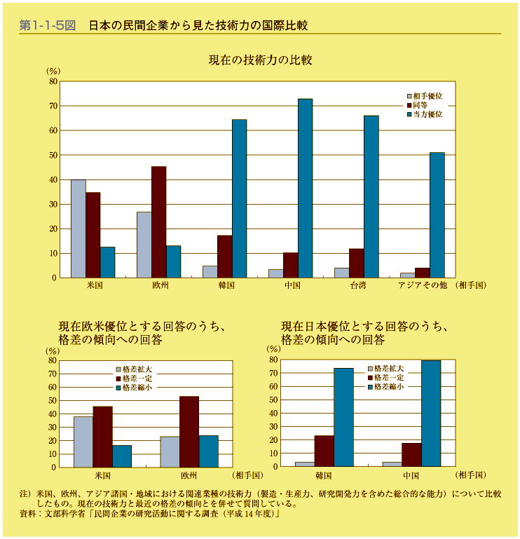 第1-1-5図　日本の民間企業から見た技術力の国際比較