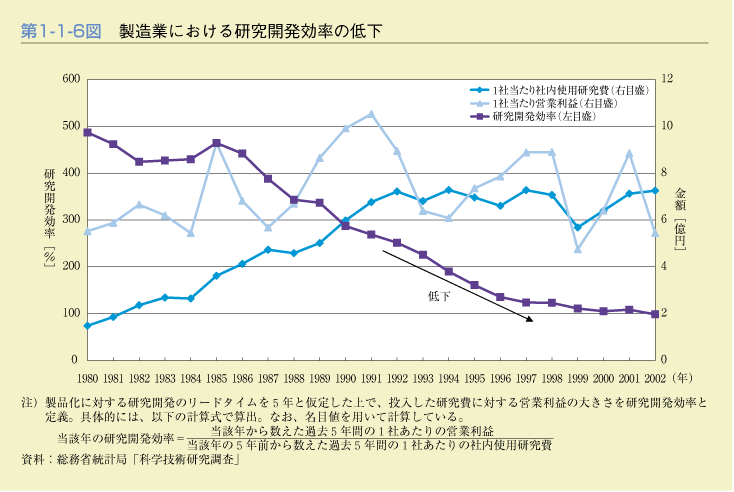 第1-1-6図　製造業における研究開発効率の低下