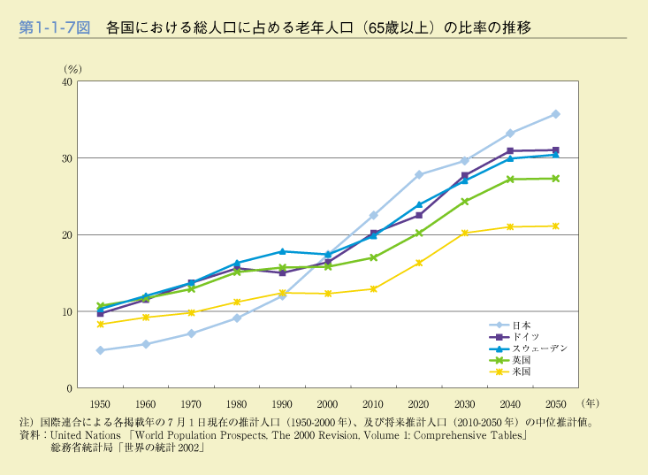 第1-1-7図　各国における総人口に占める老年人口(65歳以上)の比率の推移