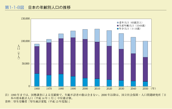 第1-1-8図　日本の年齢別人口の推移