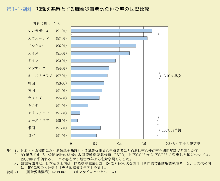 第1-1-9図知識を基盤とする職業従事者数の伸び率の国際比較