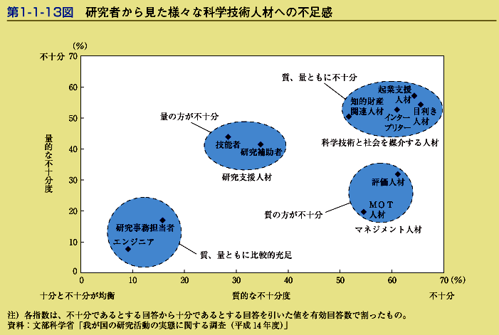 第1-1-13図　研究者から見た様々な科学技術人材への不足感