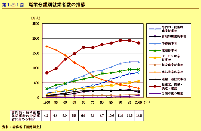 第1-2-1図　職業分類別就業者数の推移