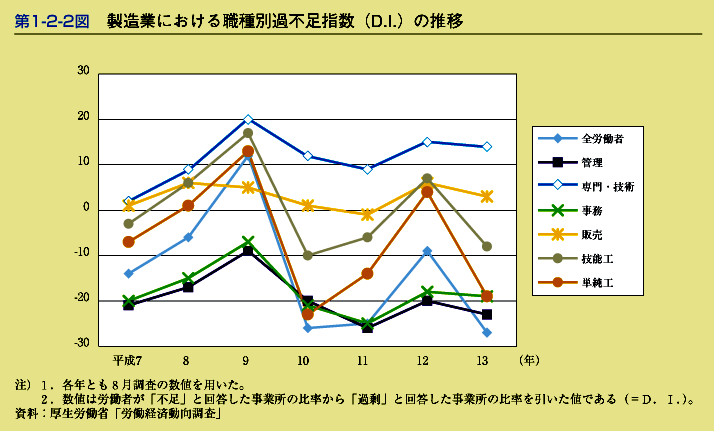 第1-2-2図　製造業における職種別過不足指数(D.I.)の推移