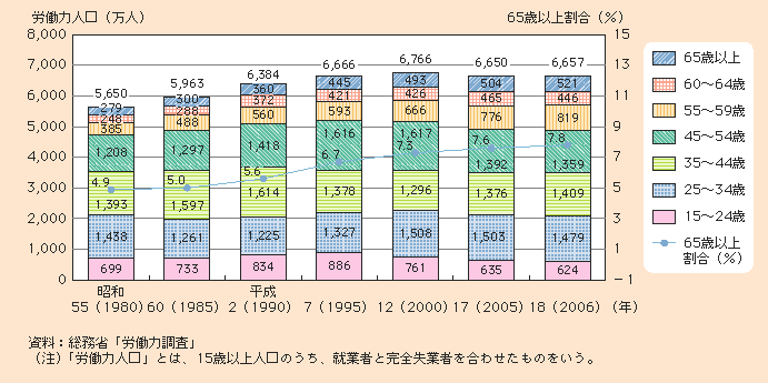 図1-2-50 労働力人口の推移