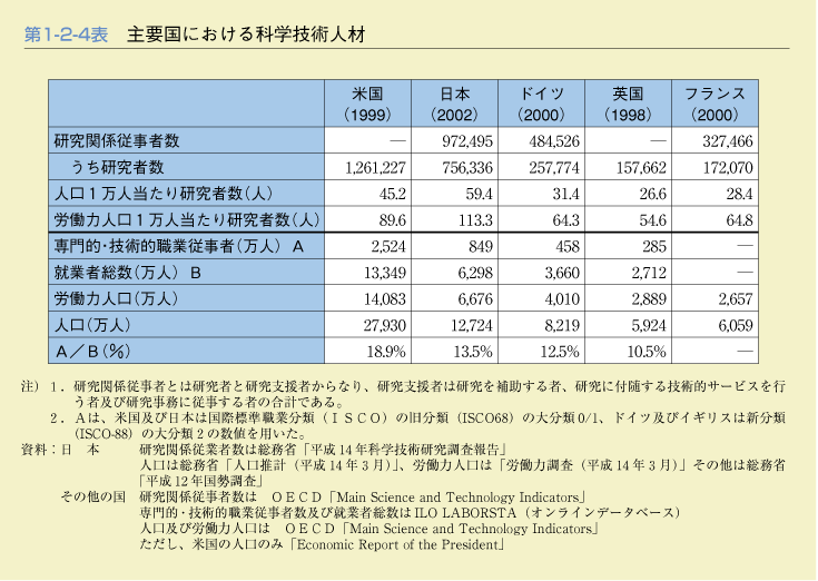 第1-2-3表　専門的・技術的職業従事者の産業別就業者数(平成12年)