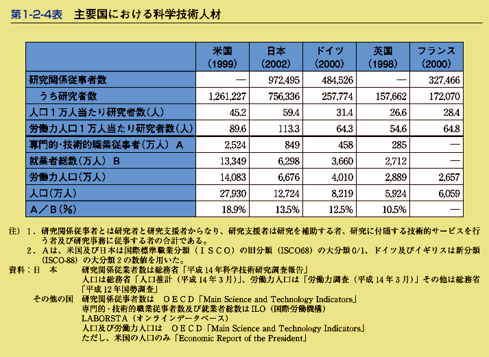 第1-2-4表　主要国における科学技術人材