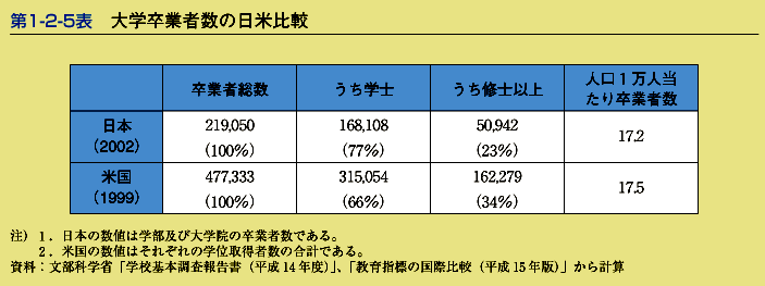 第1-2-5表　大学卒業者数の日米比較