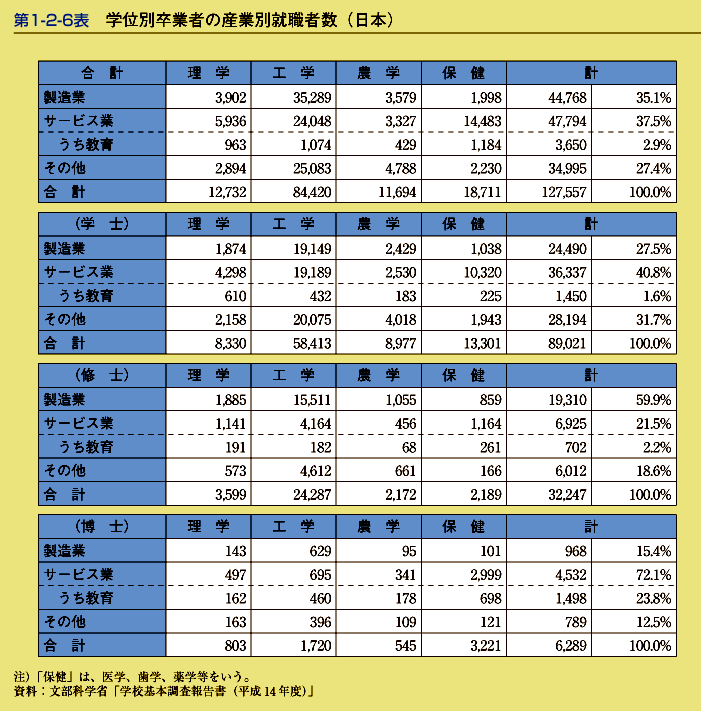 第1-2-6表　学位別卒業者の産業別就職者数(日本)