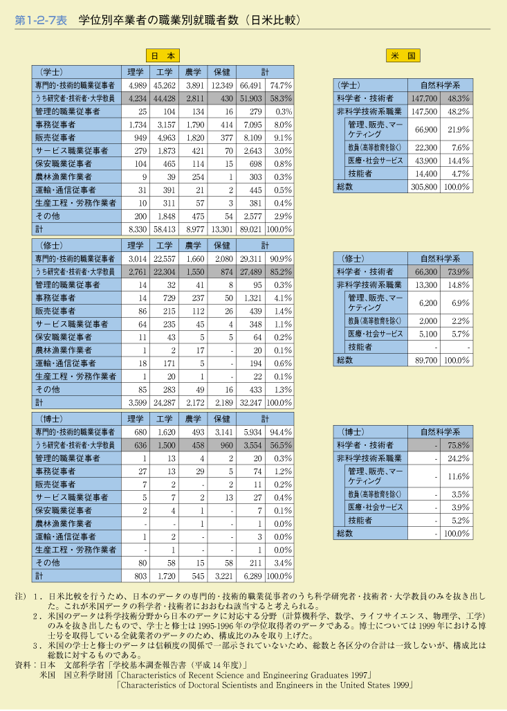 第1-2-7表　学位別卒業者の職業別就職者数(日米比較)