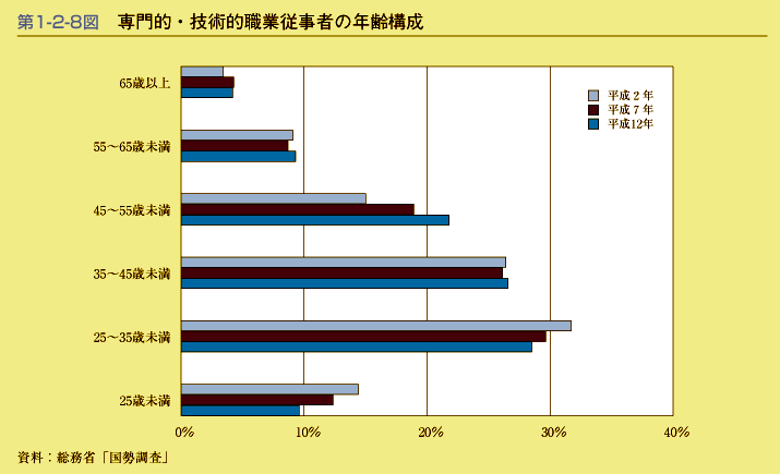 第1-2-8図　専門的・技術的職業従事者の年齢構成