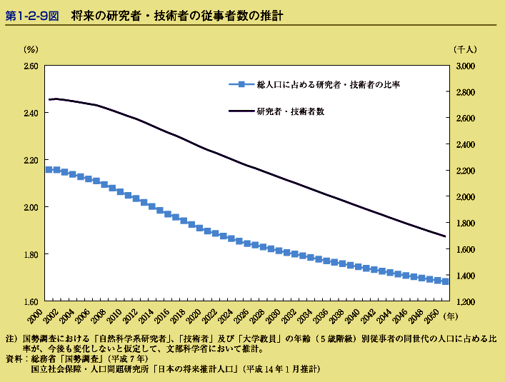 第1-2-9図　将来の研究者・技術者の従事者数の推計