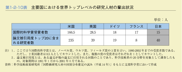 第1-2-10表　主要国における世界トップレベルの研究人材の輩出状況