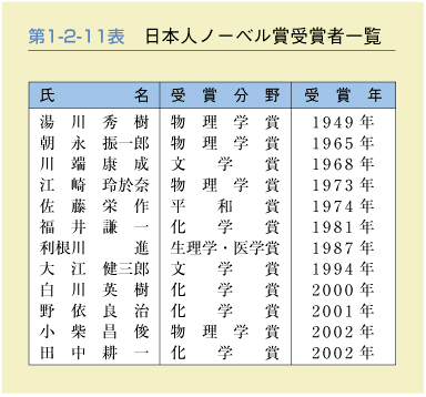 第1-2-11表日本人ノーベル賞受賞者一覧