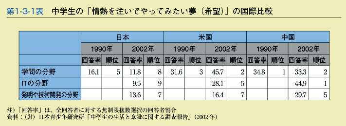 第1-3-1表　中学生の「情熱を注いでやってみたい夢(希望)」の国際比較