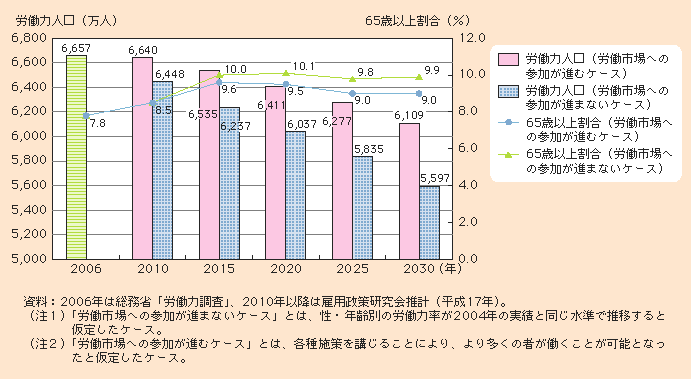 図1-2-51 労働力人口と労働力の見通し