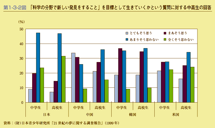 第1-3-2図　「科学の分野で新しい発見をすること」を目標として生きていくかという質問に対する中高生の回答