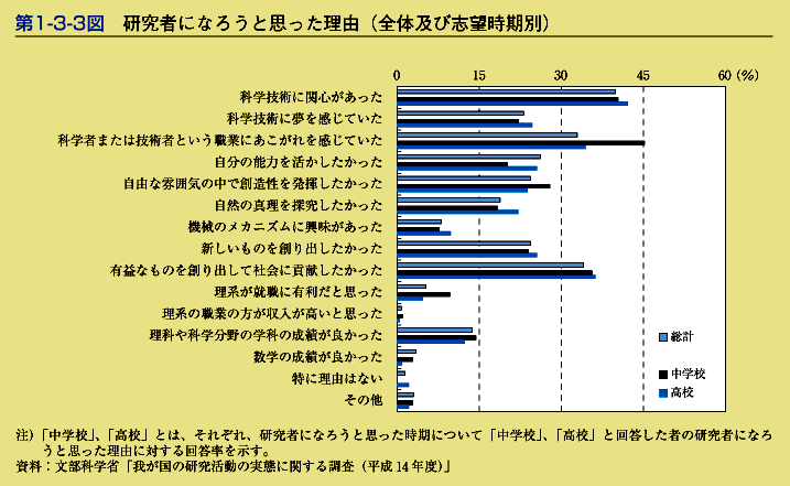 第1-3-3図　研究者になろうと思った理由(全体及び志望時期別)