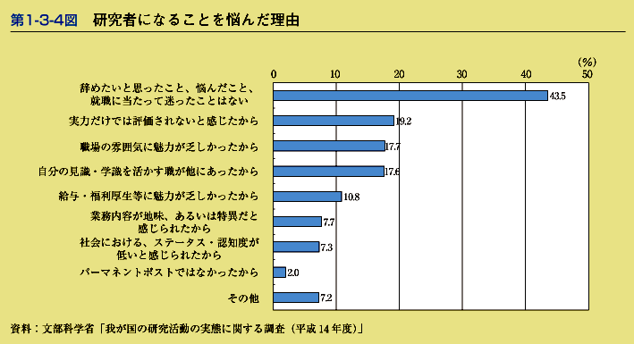 第1-3-4図　研究者になることを悩んだ理由