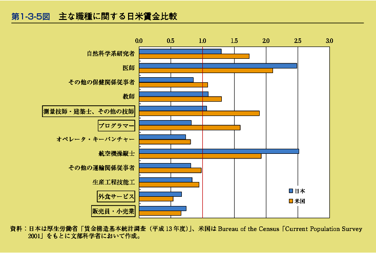 第1-3-5図主な職種に関する日米賃金比較