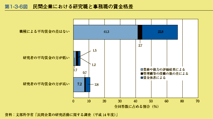 第1-3-6図　民間企業における研究職と事務職の賃金格差