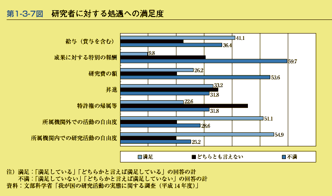 第1-3-7図　研究者に対する処遇への満足度