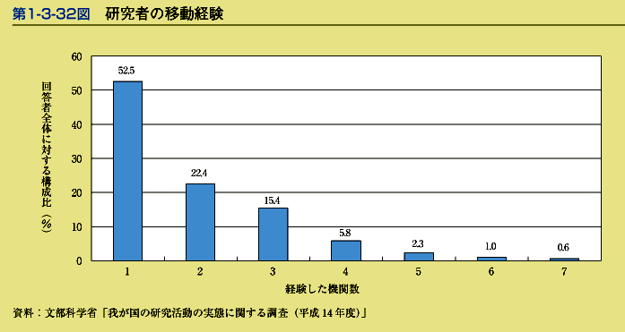 第1-3-32図　研究者の移動経験