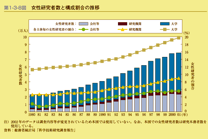 第1-3-8図　女性研究者数と構成割合の推移