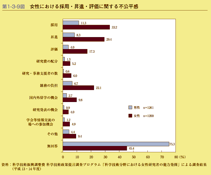 第1-3-9図　女性における採用・昇進・評価に関する不公平感